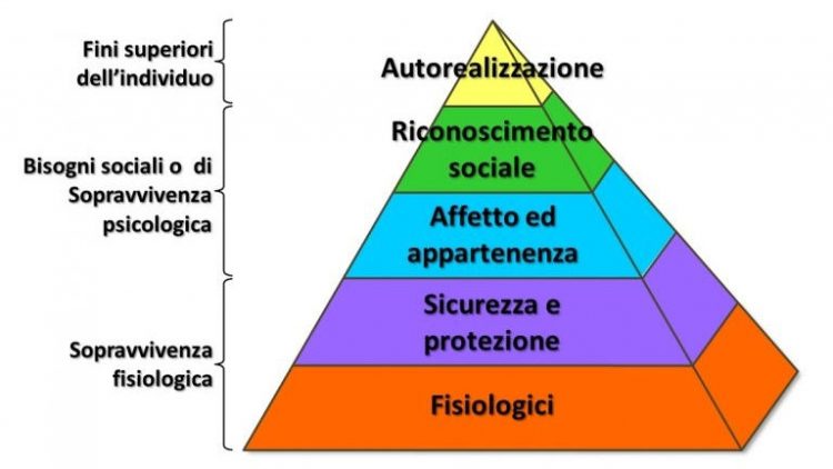 Cos è la piramide dei bisogni di Maslow albertosocial it