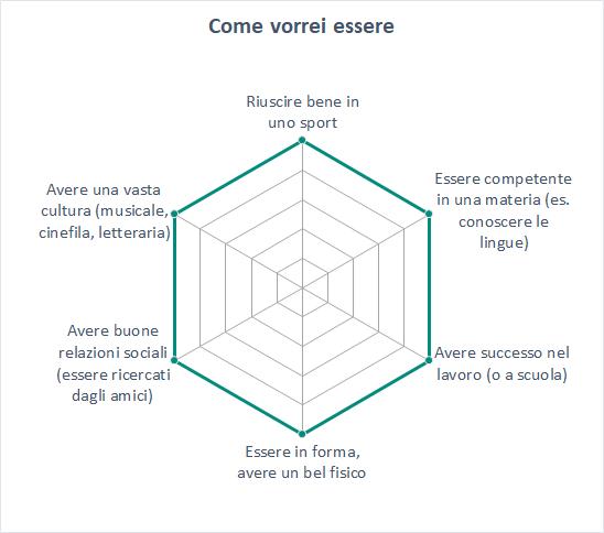 diagramma a radar con la rappresentazione di come vorrei essere