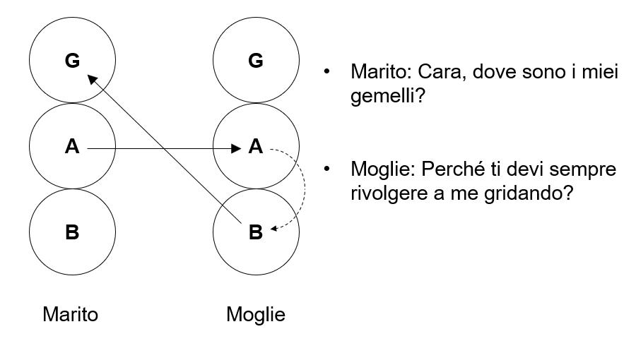 Diagramma con transazione incrociata AA-BG