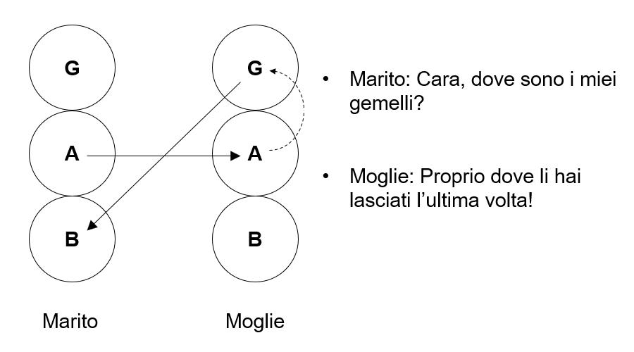 Diagramma con transazione incrociata AA-GB