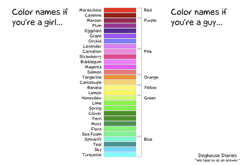 Lo stesso elenco di colori, visto con occhi femminili è più ampio di quello visto con occhi maschili
