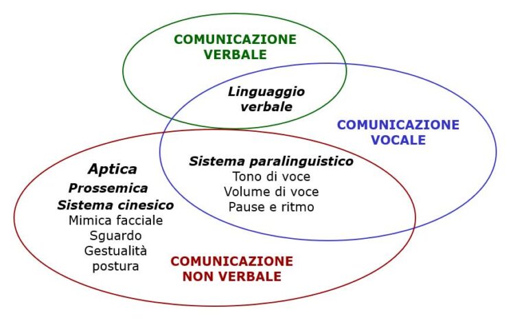 schema grafico rappresentante gli elementi che compongono la comunicazione umana