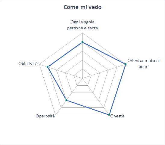 Rappresentazione di "Come mi vedo" nella piramide dei valori - © disegno: albertosocial.it