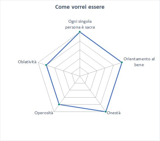 Rappresentazione di "Come vorrei essere" nella piramide dei valori - © disegno: albertosocial.it