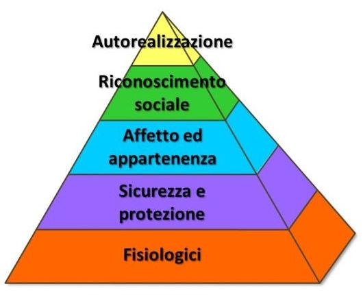 Rappresentazione grafica della piramide dei bisogni di Maslow