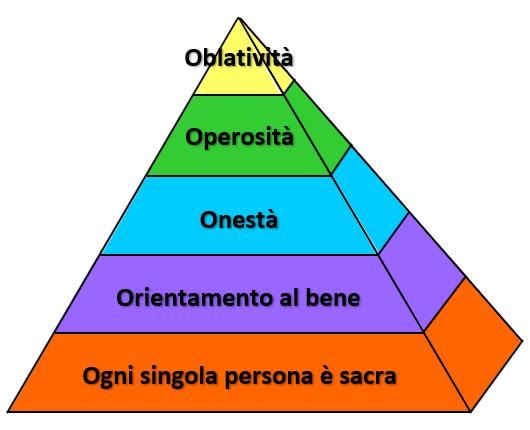 Rappresentazione grafica della piramide dei valori