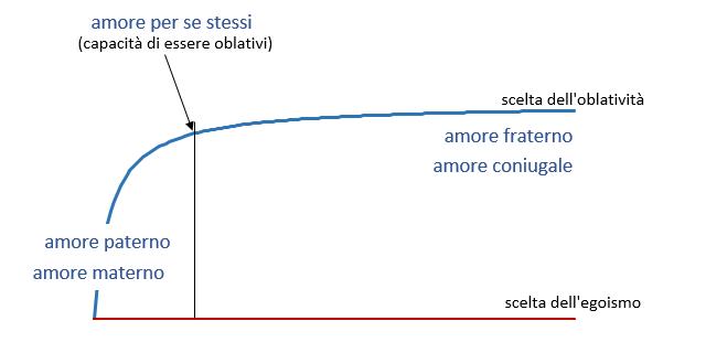 Disegno che rappresenta il percorso di crescita per diventare persone oblative